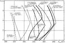 Высотно-скоростные характеристики истребителей периода 1933 — 1935 гг. 
