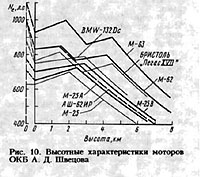 Высотные характеристики двигателей ОКБ Швецова